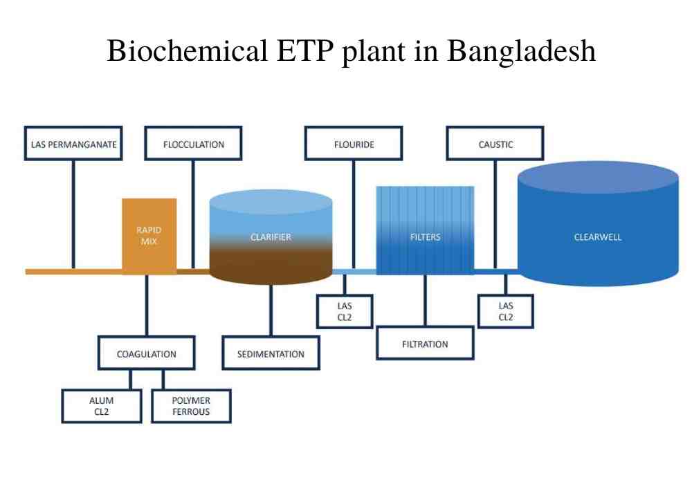 ETP plant in Bangladesh